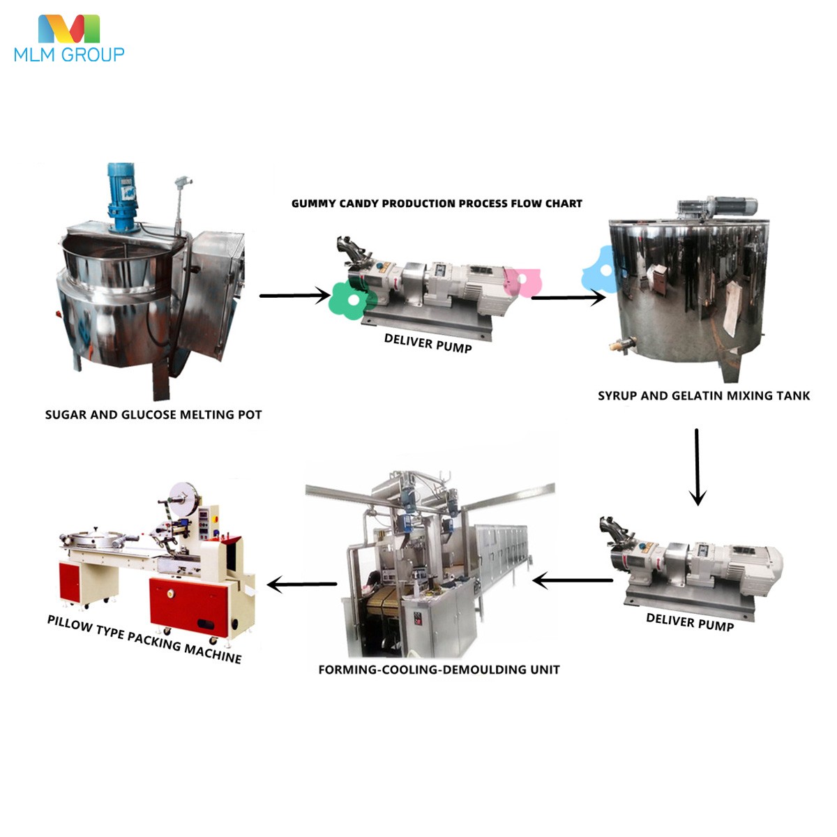 软糖浇注生产线