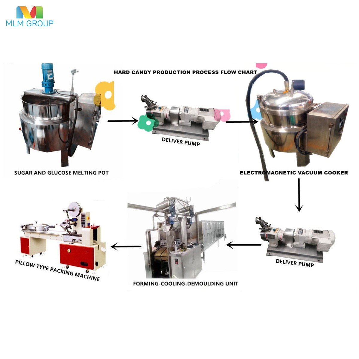 棒棒糖浇注生产线