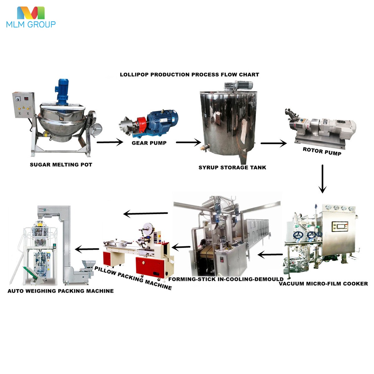 棒棒糖浇注生产线