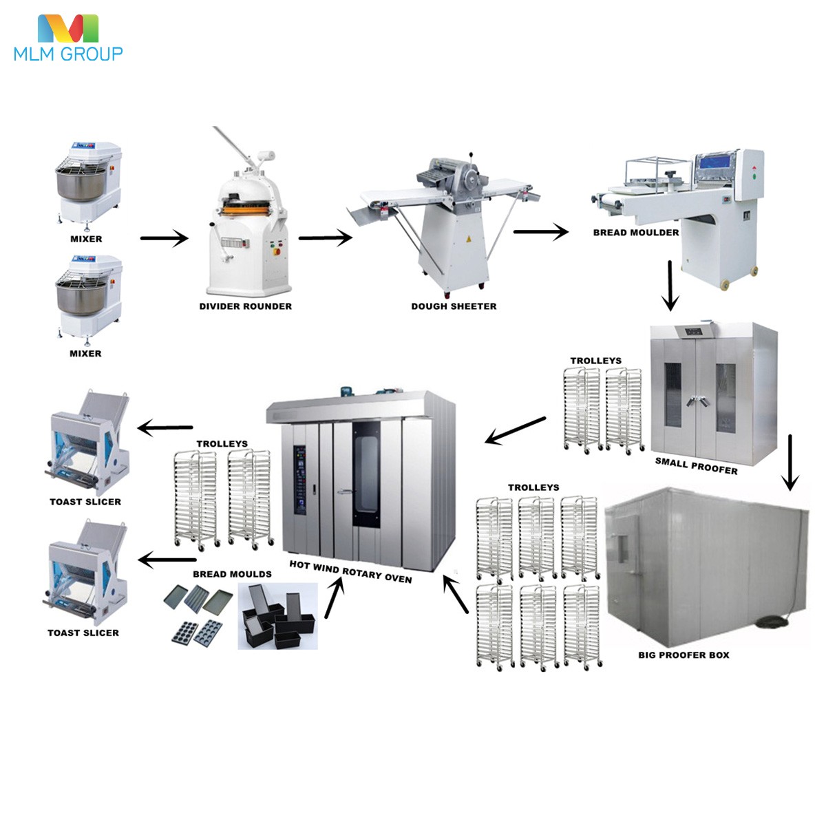 圆形面包生产线